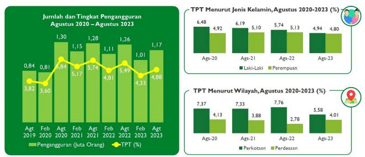 Miris! 36 Hari Lagi Lengser dari Takhta Gubernur Jatim, Khofifah Tinggalkan 1,17 Juta Pengangguran