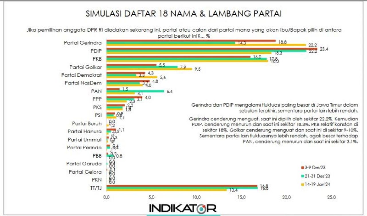 Efek Dahsyat Prabowo Capres dan Kerja Keras Kader, Gerindra Juara di Jatim Libas PDIP dan PKB!