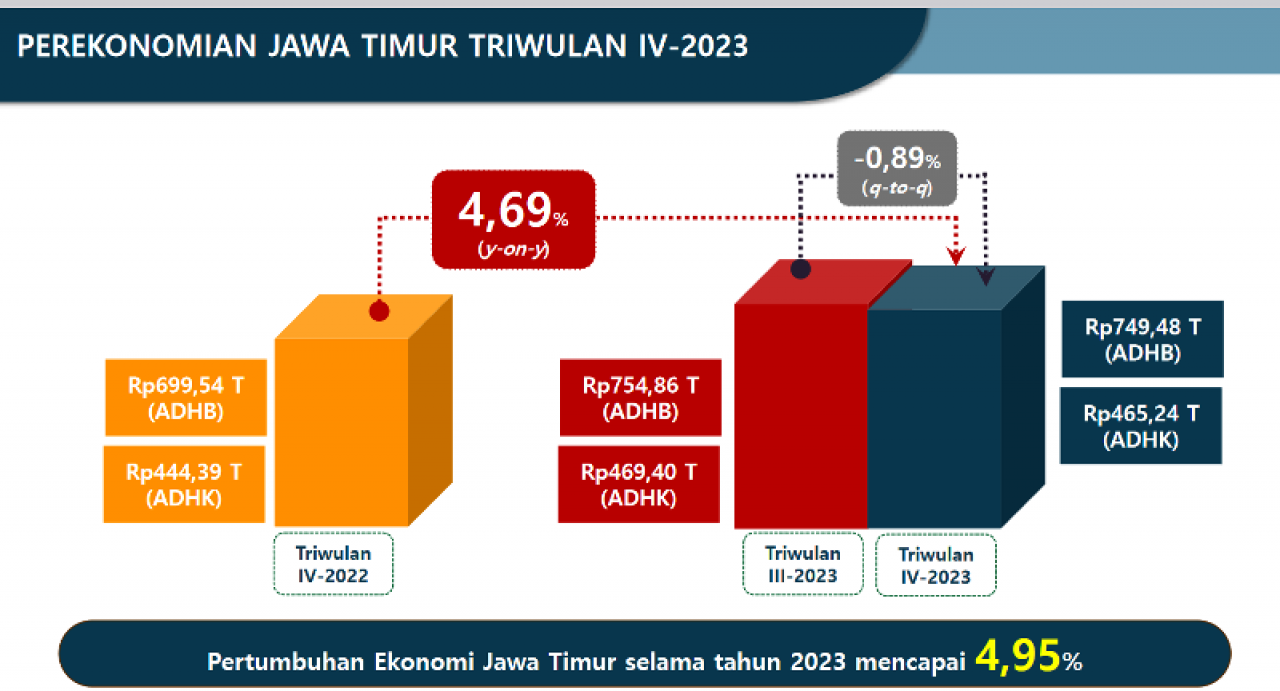 LaNyalla Heran! Ekonomi Jatim Tumbuh Bagus, Tapi Khofifah-Emil Tinggalkan Kemiskinan Tinggi