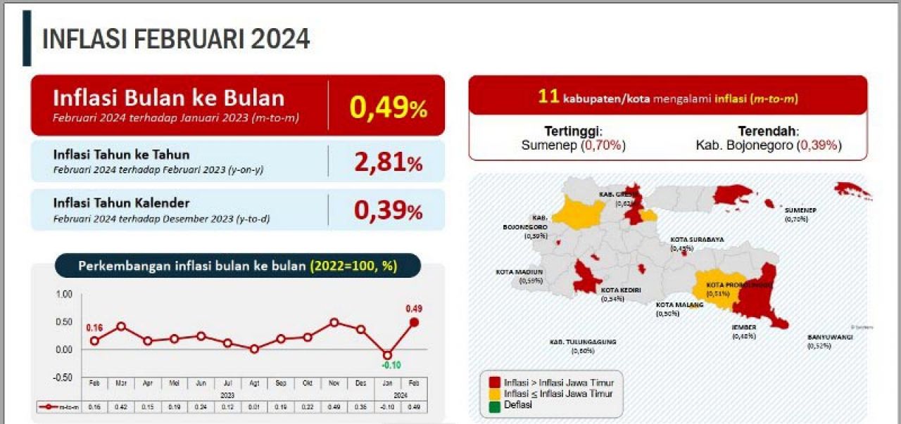 Jatim Dihantam Inflasi 0,49% pada Februari 2024, Sumenep Tertinggi!