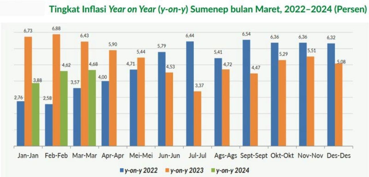Bupati Fauzi Tak Cemas Sumenep Dihantam Inflasi Tinggi: Ekonomi Kita Tumbuh 5,35%!