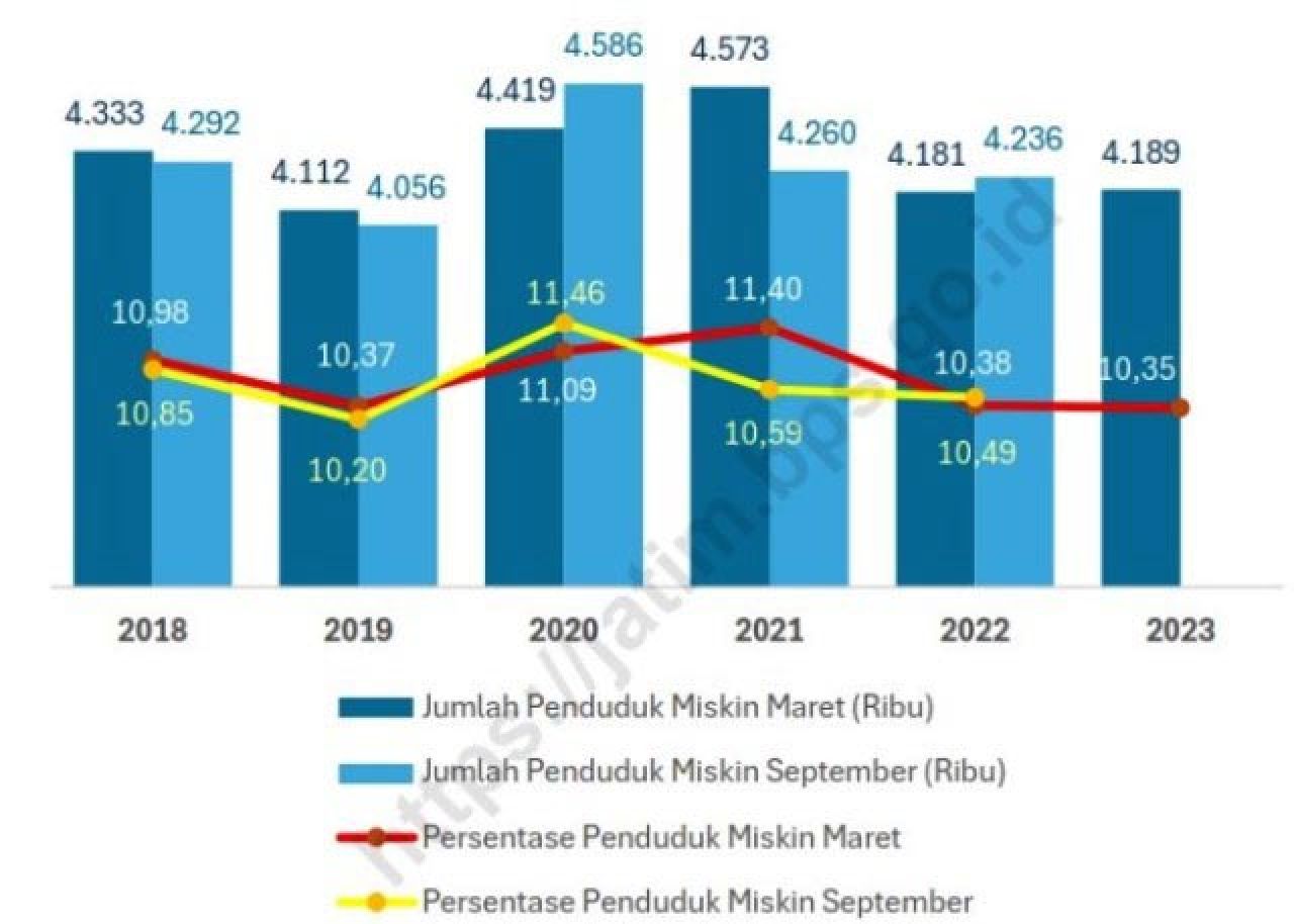 Adhy Karyono: Tantangan Jatim adalah Persoalan Sosial, Kemiskinan Masih di Batas 10%!