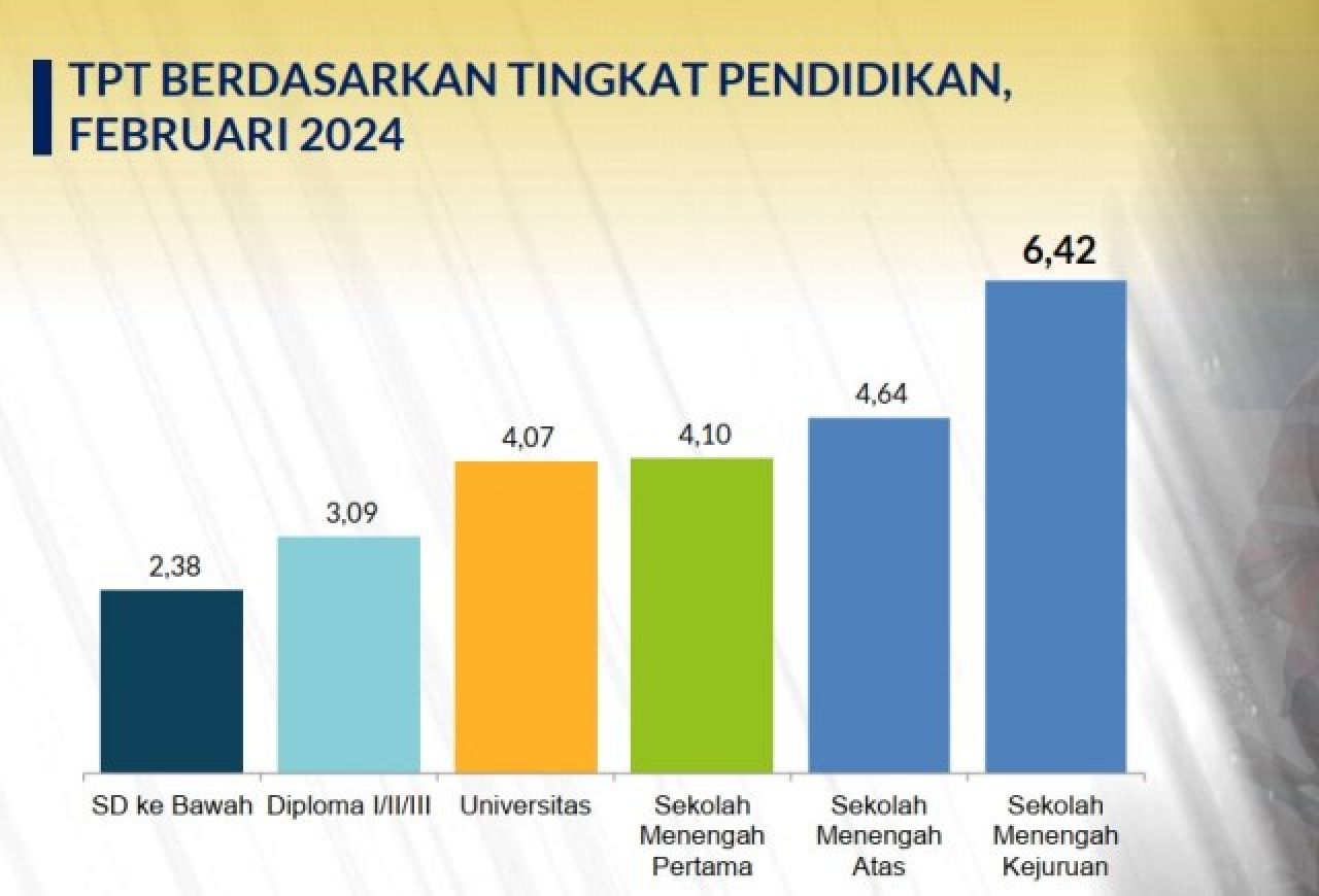 5 Tahun Khofifah-Emil Banggakan MJC, Nyatanya Lulusan SMK Masih Dominasi Pengangguran di Jatim!
