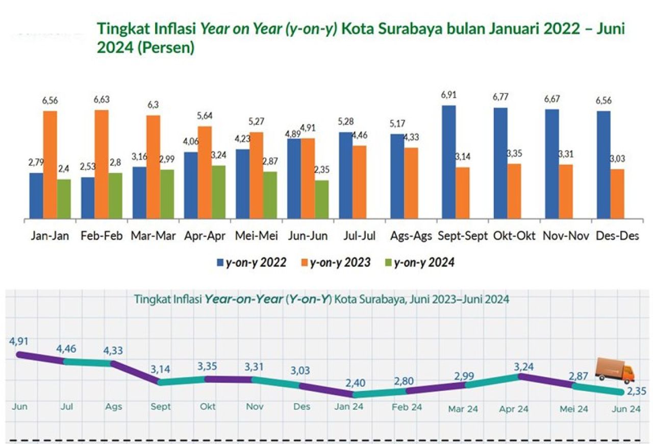 Surabaya Sukses Kendalikan Inflasi 6 Bulan Pertama 2024, Oh Ternyata Ini Strateginya!