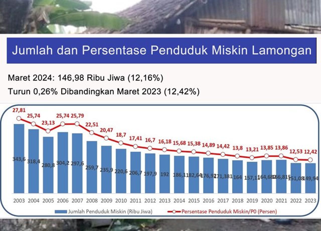 Kemiskinan Lamongan Turun Jadi 12,16%, Bupati Yuhronur Target 1 Digit di 2025!