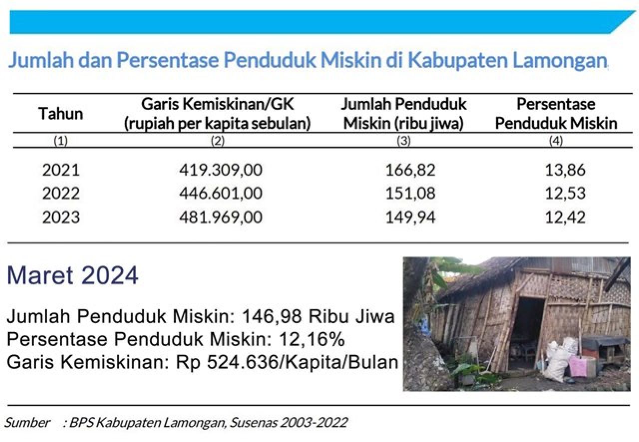 'Diwarisi' Fadeli Penduduk Miskin Lamongan 166,82 Ribu, Yuhronur Turunkan Jadi 146,98 Ribu!