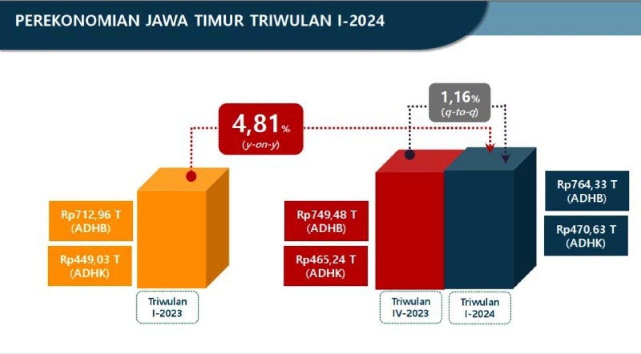 5 Bulan Gantikan Khofifah, Adhy Karyono Sebut Jatim Saat Ini dalam Performa Terbaik!