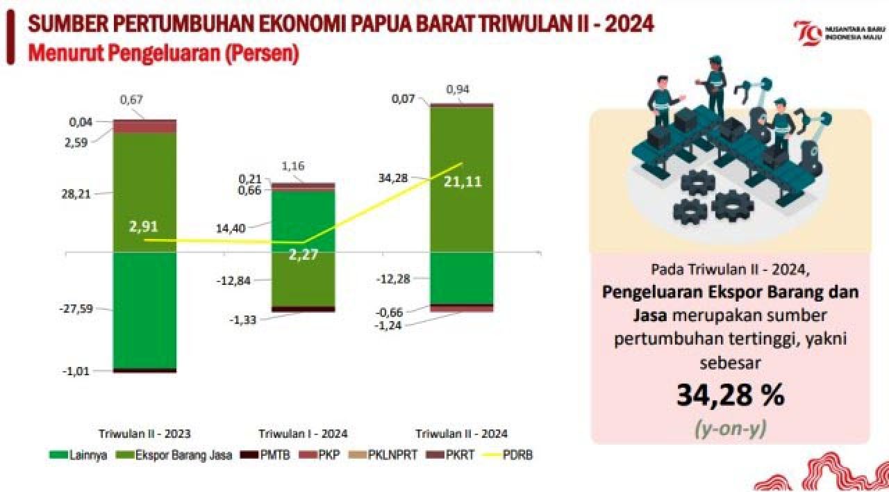 Pertumbuhan Ekonomi Papua Barat Tertinggi di Indonesia, 4 Kali Lipat dari Jatim!