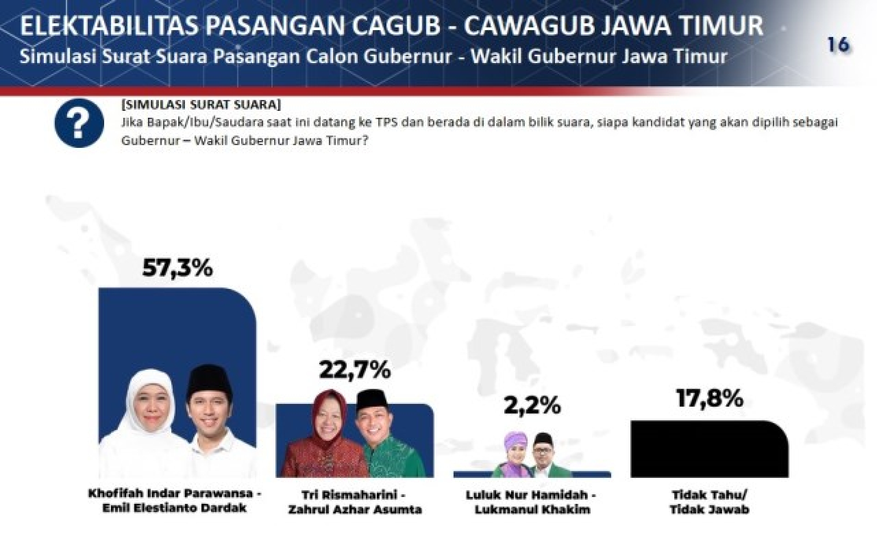 Luluk-Lukman Target 15 Juta Suara di Pilgub Jatim, Survei: Elektabilitas Cuma 2,2%!