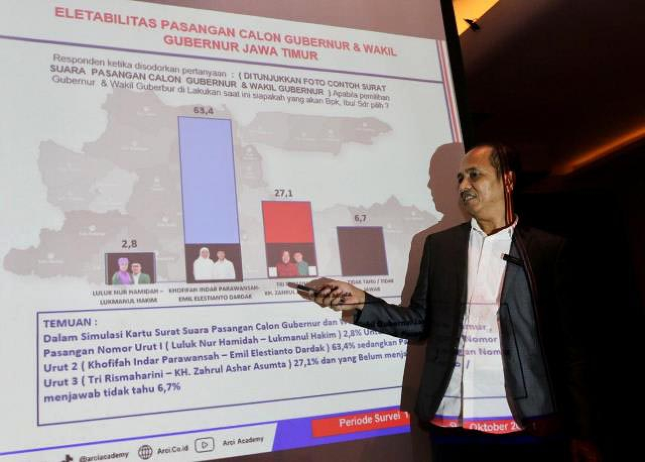 Survei ARCI: Khofifah-Emil Melejit Jauh Tinggalkan Risma-Gus Hans, Luluk-Lukman Terbuncit!