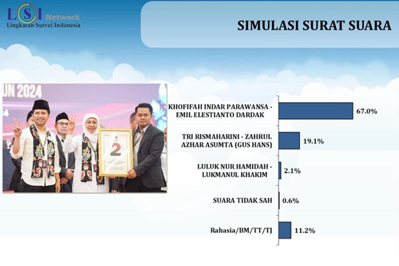 Khofifah-Emil Unggul Jauh 67% di Survei LSI Denny JA, Hampir Pasti Pimpin Jatim Lagi!