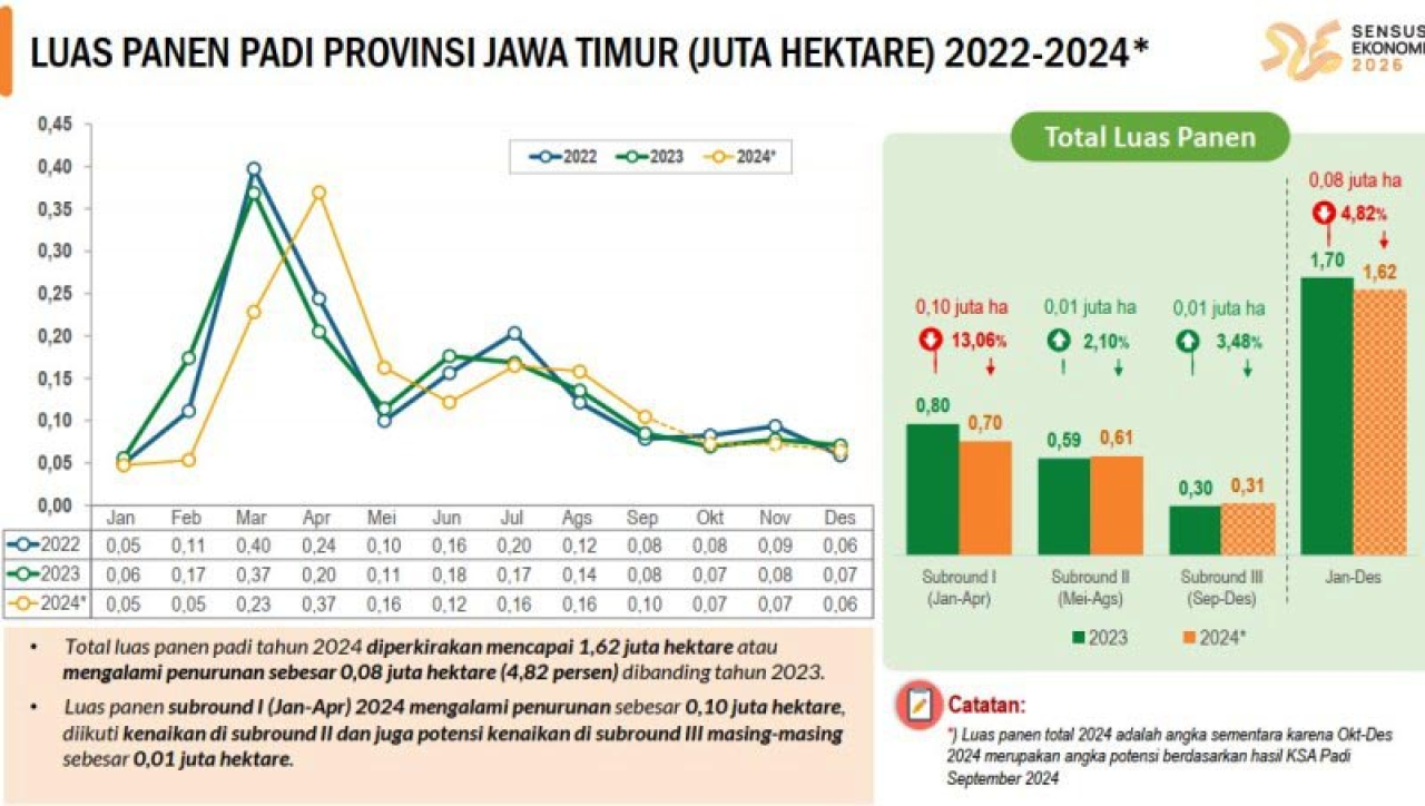 Luas Panen Padi di Jatim Turun hingga 4,82%! LaNyalla Ingatkan soal Swasembada Beras dan Pangan