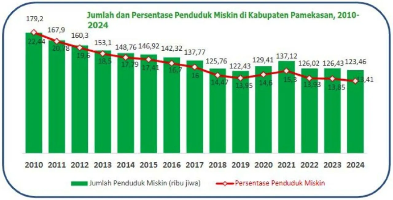 Orang Miskin di Pamekasan Masih 123,46 Ribu, Khofifah Gelontorkan Bansos Rp 6,37 M!