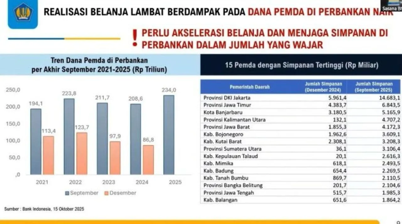 VIDEO: Khofifah Bantah Habis-habisan Dana Pemprov Jatim Rp 6,8 T Ngendap di Bank
