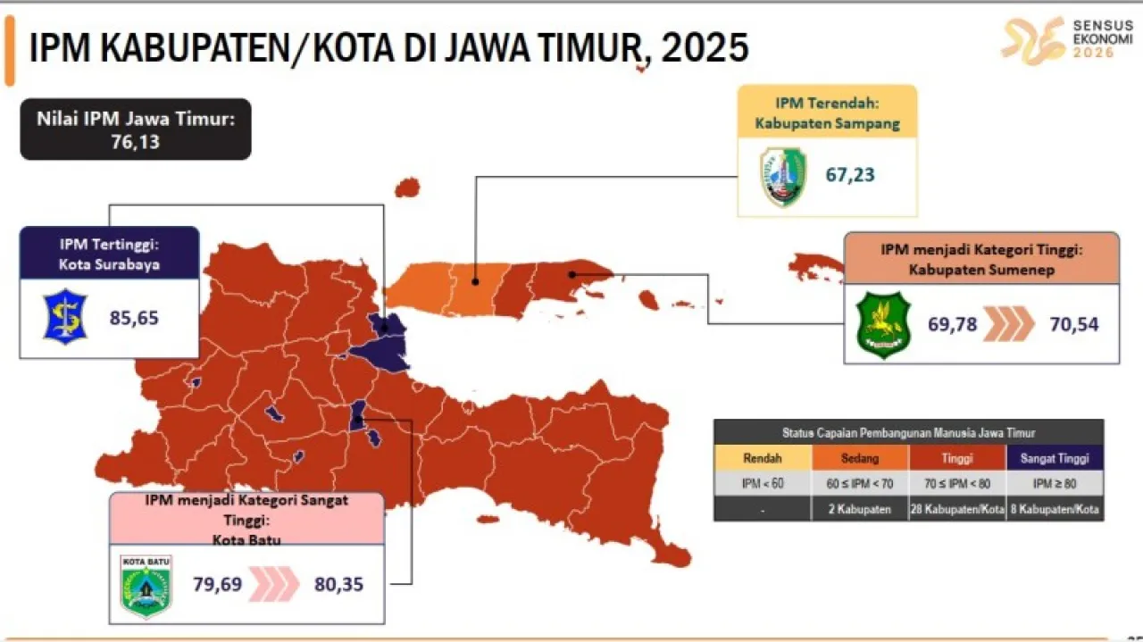 Surabaya Tutup 2025 dengan Prestasi: Orang Miskin Tersisa 105 Ribu, IPM Tertinggi di Jatim!