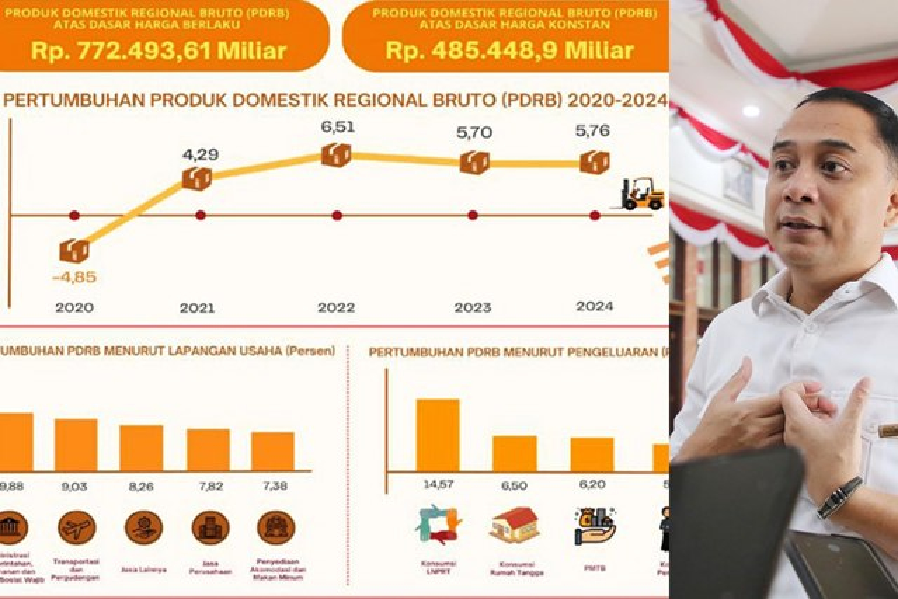 Dinakhodai Eri Cahyadi Ekonomi Surabaya Tumbuh 5,76%, Melesat Jauh di Atas Jatim!