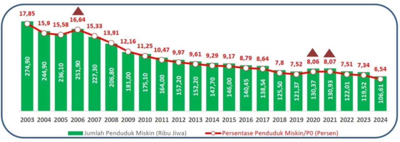 Turun Jadi 6,54%, Orang Miskin di Banyuwangi Masih Tersisa 106,61 Ribu!