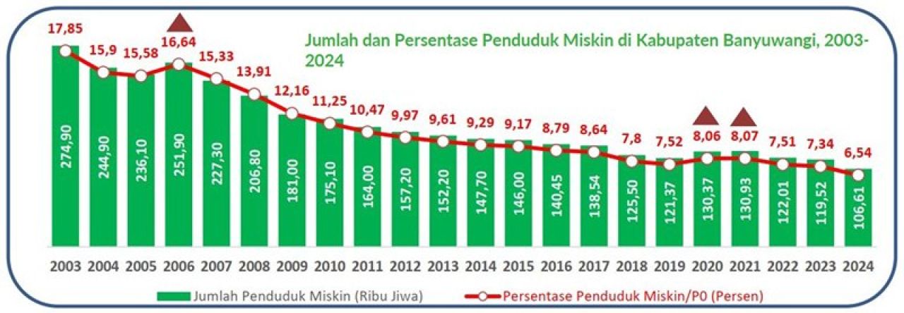 Gus Ipul Dorong Banyuwangi Jadi Pelopor Sekolah Rakyat, Bagaimana dengan Kemiskinan?