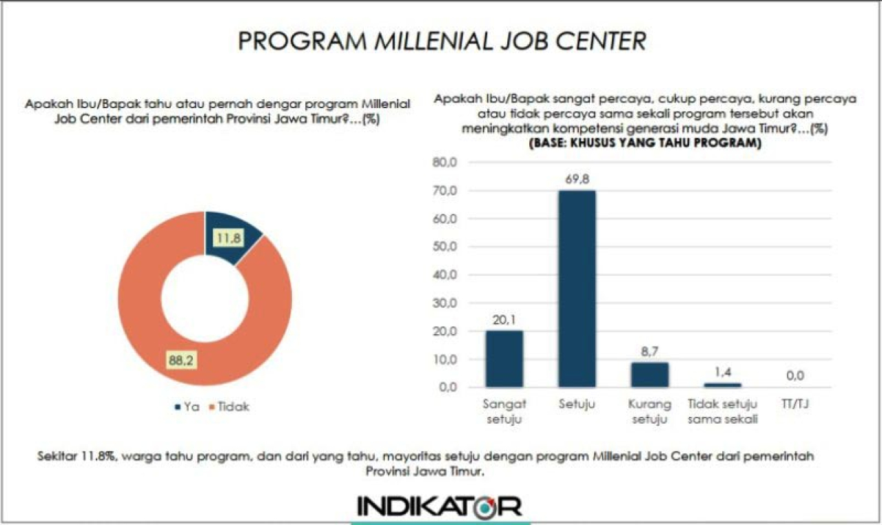 5 Tahun Jadi Program Andalan Khofifah-Emil, Ternyata Mayoritas Warga Jatim Tak Tahu MJC!