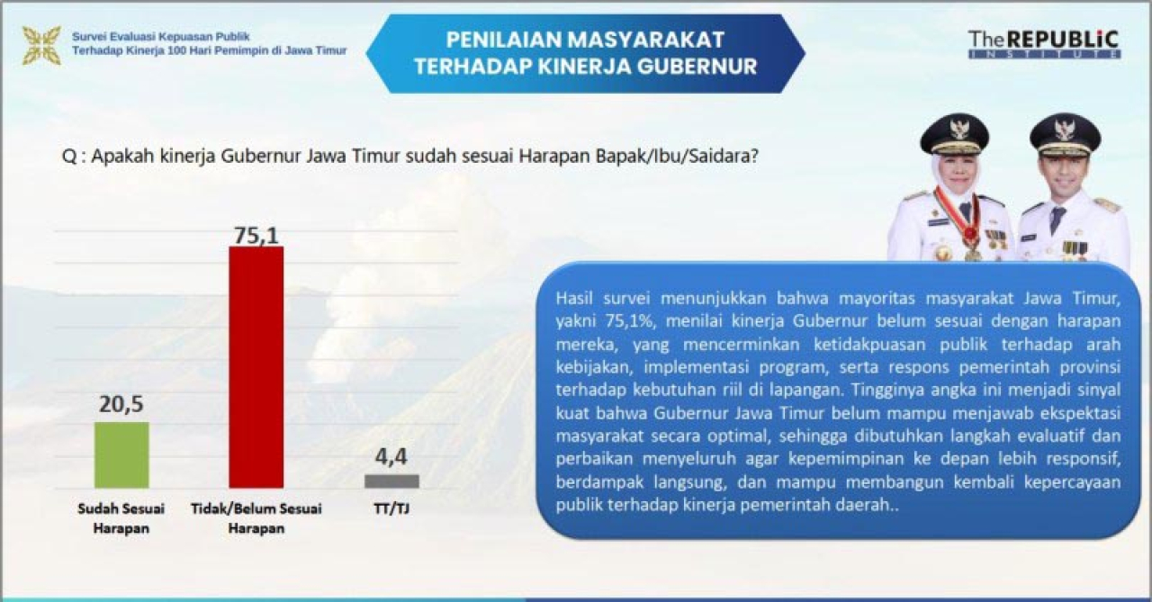 Survei: 75,1% Warga Jatim Sebut Kinerja Khofifah Belum Sesuai Harapan, Cenderung Seremonial!