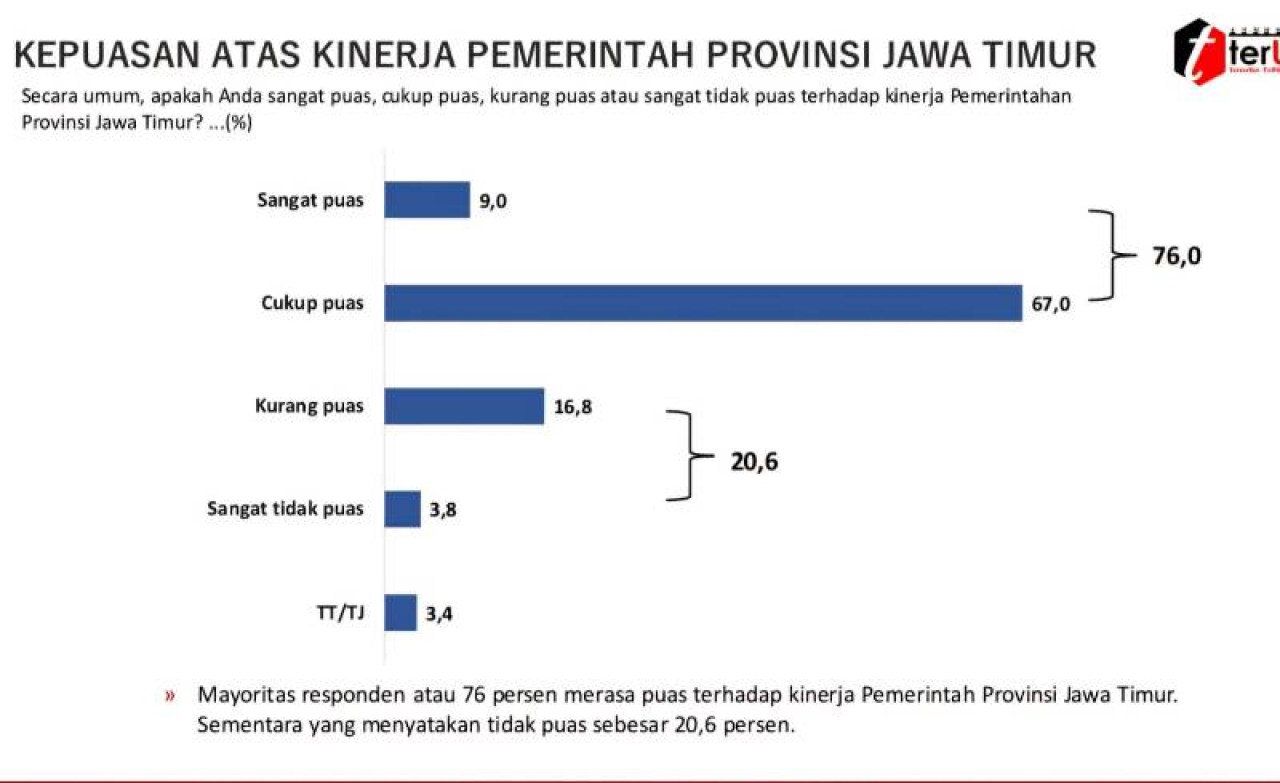 Survei terUKUR: Mayoritas Warga Jatim Puas Kinerja Khofifah-Emil, Capai 76%!