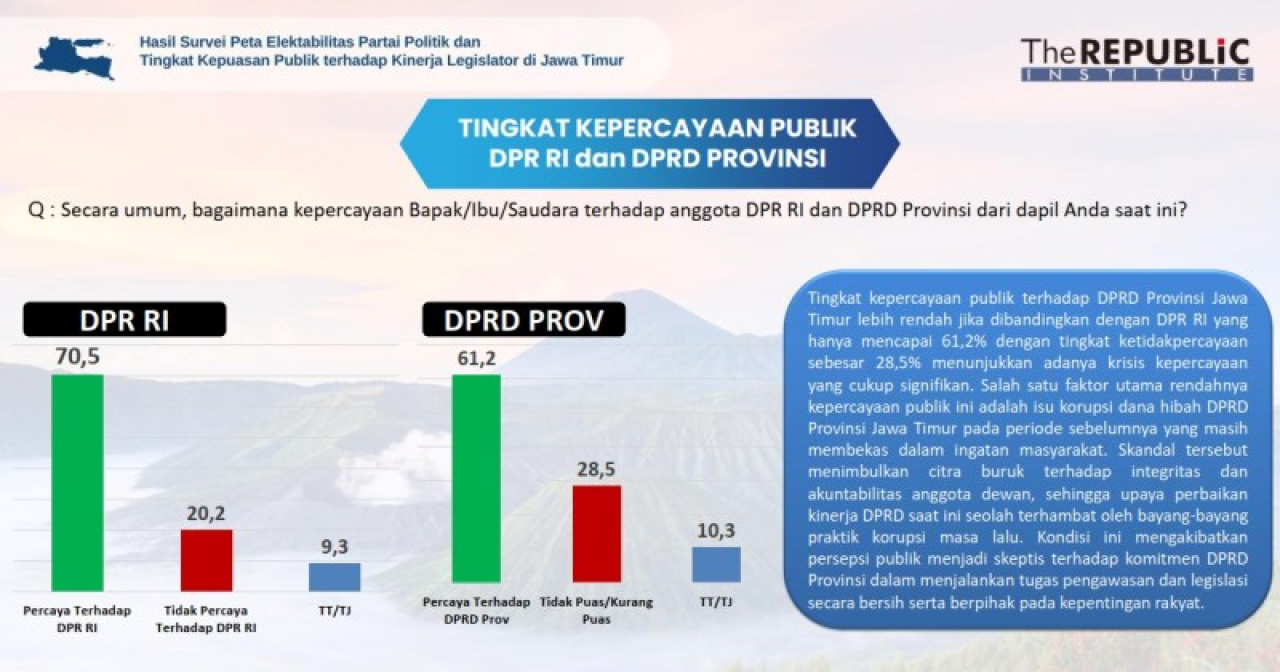 Survei: Korupsi Hibah Bikin Kepercayaan Publik Terhadap DPRD Jatim Rendah!