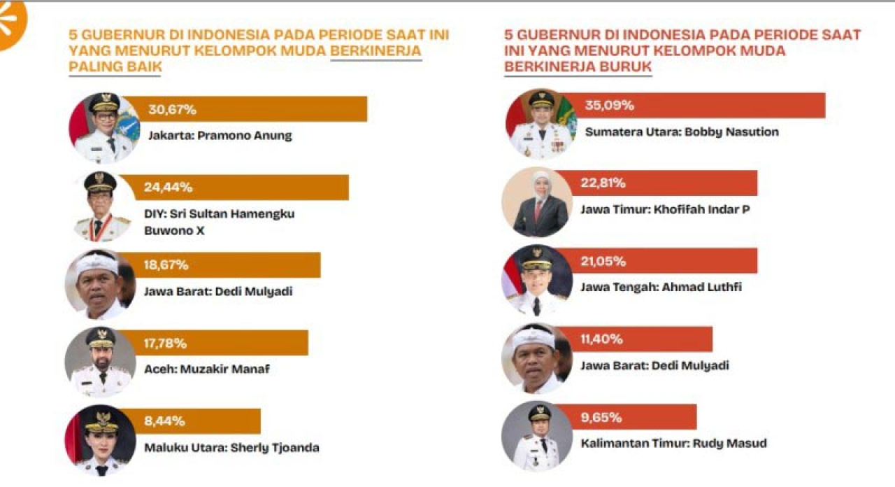 Survei Muda Bicara ID: Khofifah Masuk Daftar Gubernur Berkinerja Buruk!