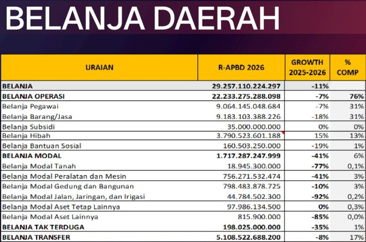 Belanja Hibah Pemprov Jatim 2026 Diproyeksi Naik Jadi Rp 3,79 T, Banggar: Cermati!
