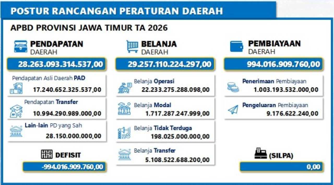 Khofifah Rancang APBD Jatim 2026 Rp 28,2 T, Alokasi Dinas Pendidikan Capai Rp 9,4 T!
