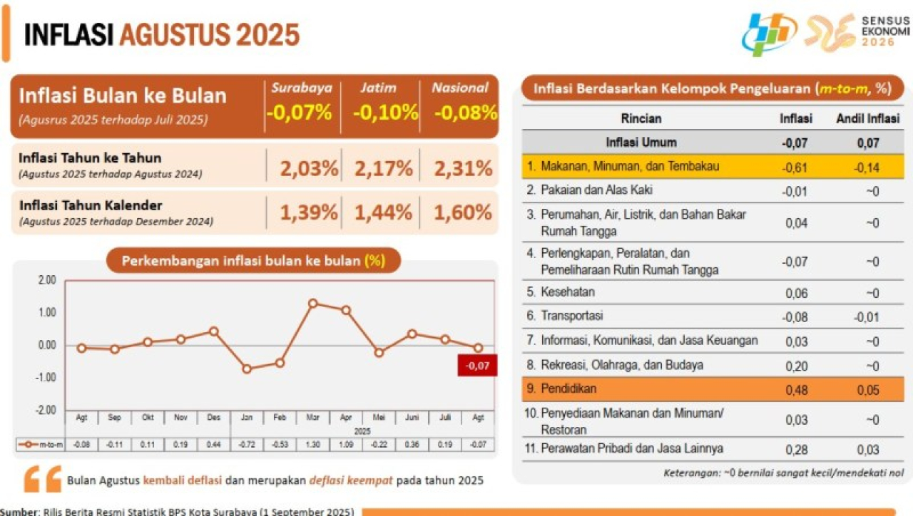 Surabaya Deflasi 0,07%, Mentan Puji Eri Cahyadi Patut Dicontoh Daerah Lain!