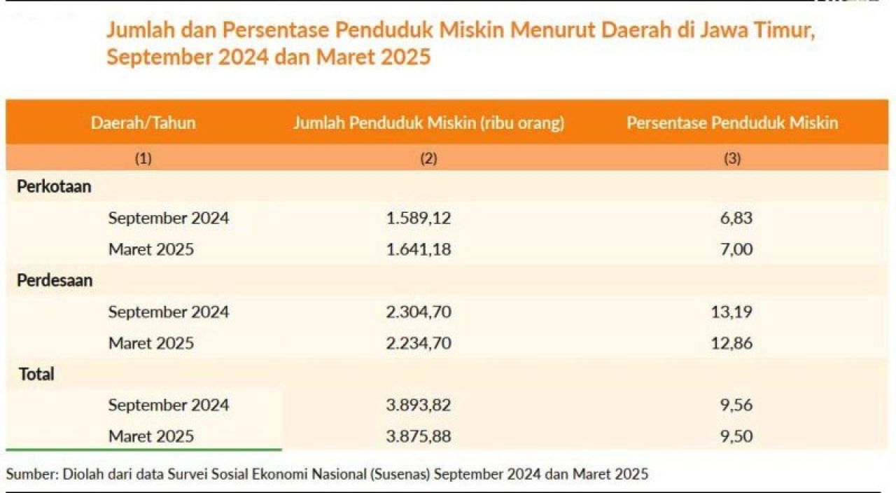 Jatim Punya Desa Mandiri Terbanyak se-RI, Jumlah Orang Miskin juga Terbanyak!