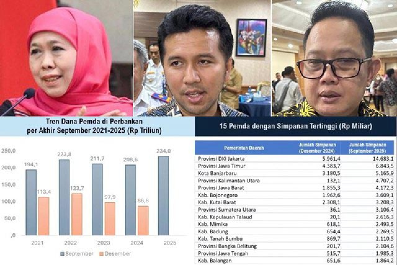 Dana Pemprov Jatim Rp 6,8 T Ngendap di Bank, Sekda hingga Khofifah Sibuk Membantah!