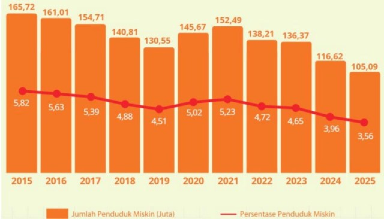 Tekan Lewat 1.214 Inovasi, Orang Miskin di Surabaya Tersisa 105,09 Ribu Jiwa!