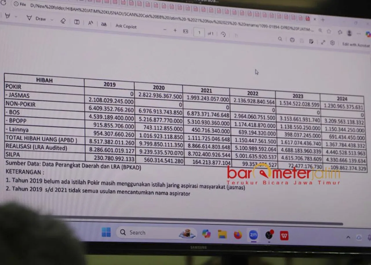 Dikorupsi Gila-gilaan! Nih Besaran Hibah Jatim Tiap Tahun di Periode Pertama Khofifah