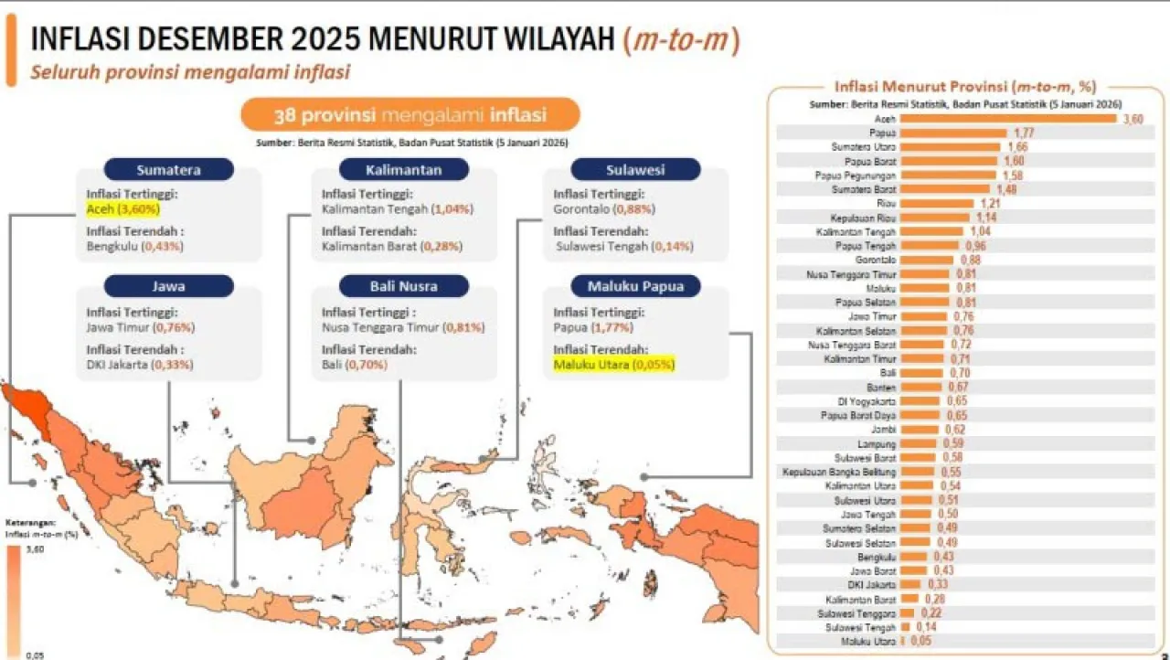 Laju Inflasi Jatim Melonjak Capai 0,76%, Tertinggi di Pulau Jawa!