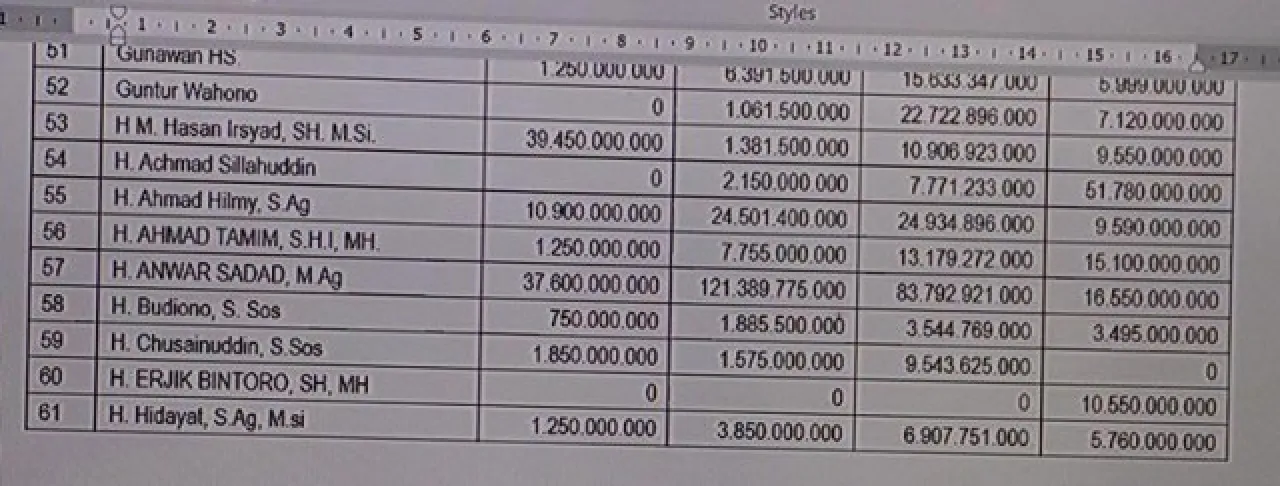 Anwar Sadad Dapat Jatah Hibah Pokir Rp 291,5 M, Pasang Tarif Ijon 15-20%!