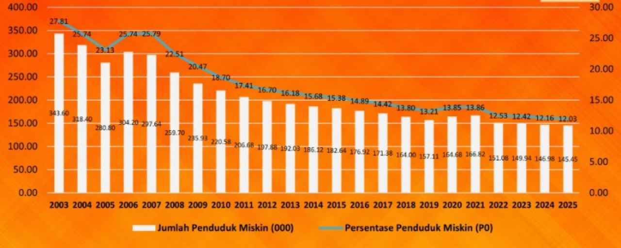 Angka Kemiskinan di Lamongan Masih Tinggi, Pemkab Bakal Ubah Strategi!
