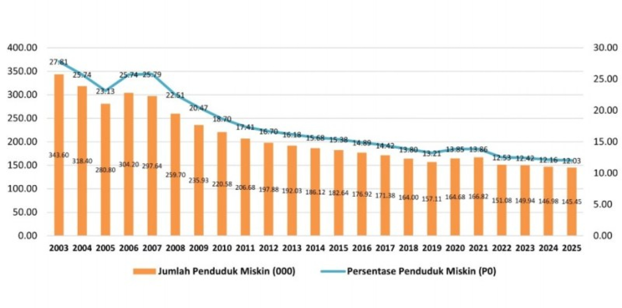 Kemiskinan di Lamongan Terus Melandai, Dirham Taget 2026 Tersisa 11,95%!