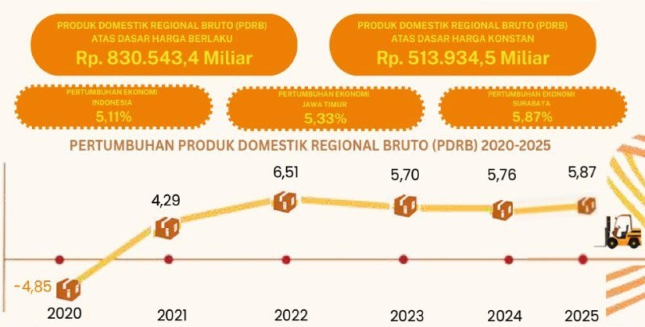 Tumbuh 5,87%, Eri Cahyadi Sebut Fondasi Ekonomi Surabaya Cukup Kuat!