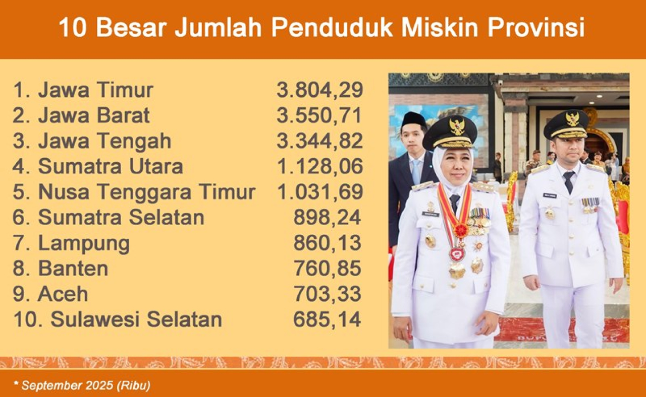 Setahun Periode Kedua Khofifah-Emil, Kemiskinan di Jatim Masih Tertinggi se-RI!