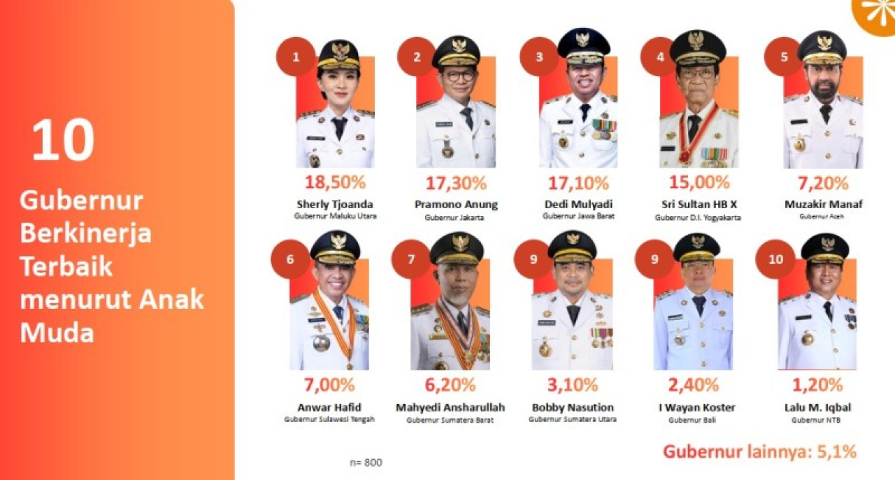 10 Besar Gubernur Berkinerja Terbaik Versi Anak Muda, Khofifah Tak Masuk Daftar!