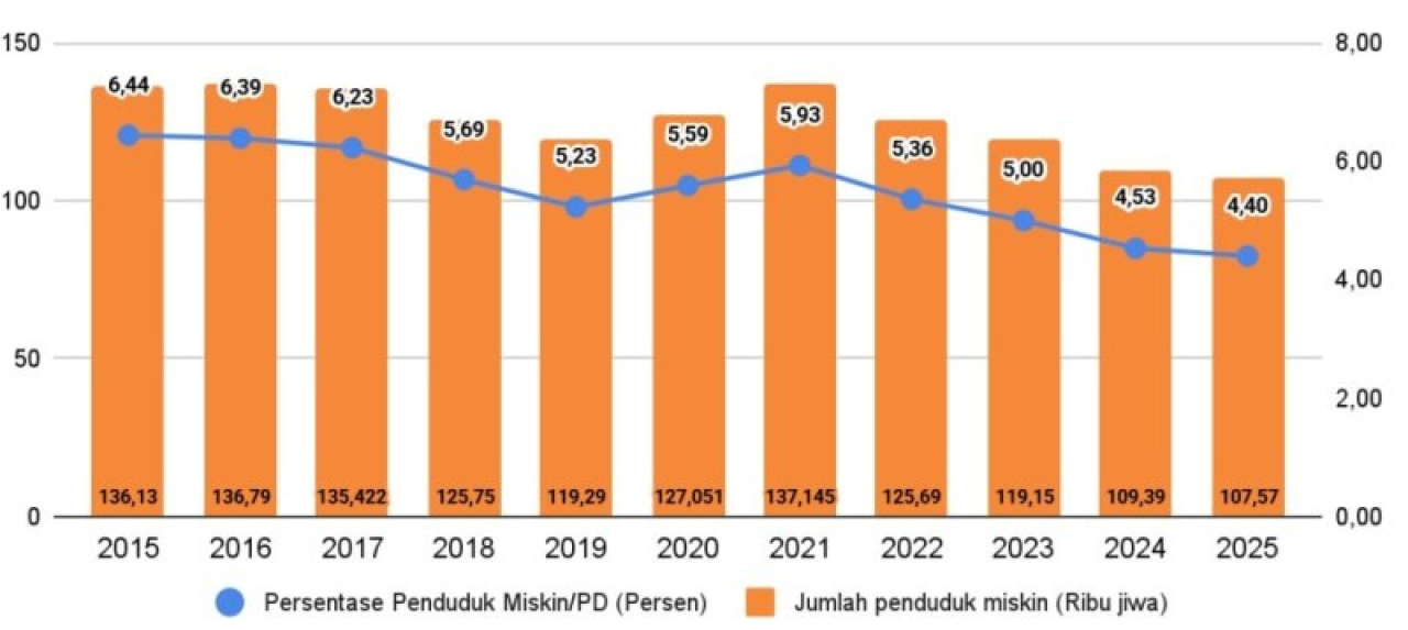 107,57 Ribu Penduduk di Sidoarjo Masih Miskin, DPRD: Jangan Andalkan Bansos!