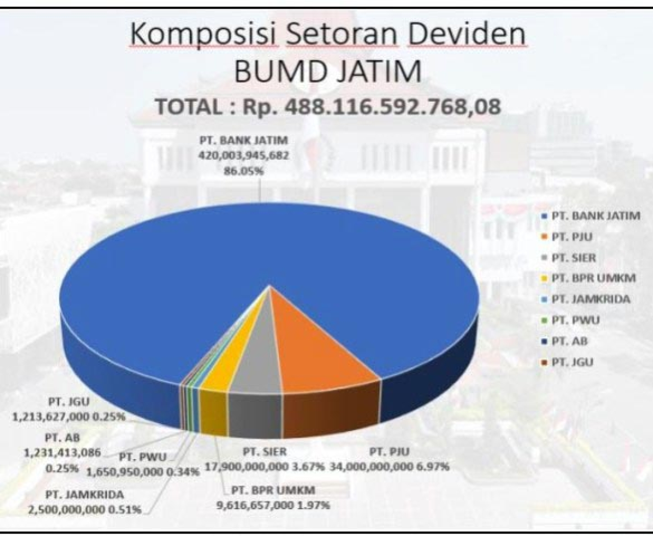 Pansus Buka-bukaan: Bank Jatim Tulang Punggung PAD, 6 BUMD Lainnya Memble!