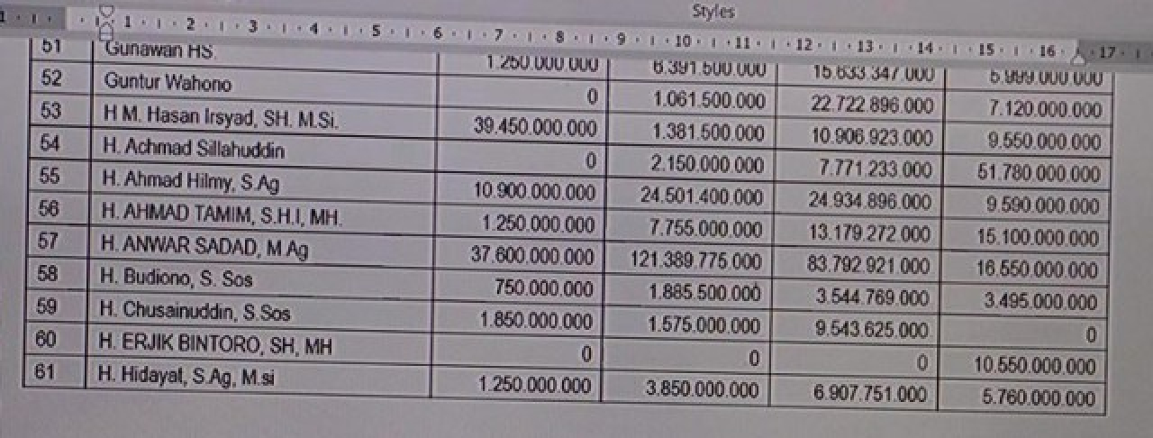 Anwar Sadad Dapat Jatah Hibah Pokir Rp 291,5 M, Pasang Tarif Ijon 15-20%!