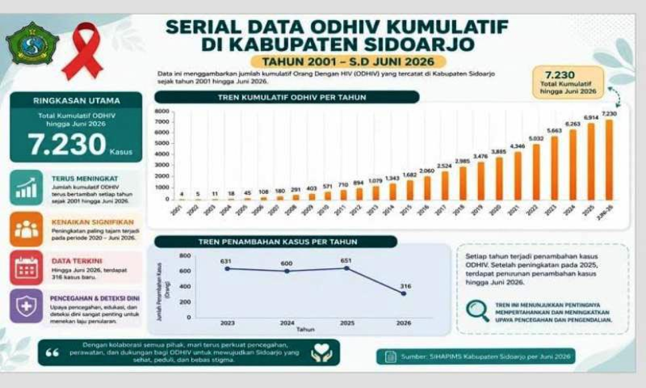 Penderita HIV di Sidoarjo Bertambah, Terungkap 316 Kasus Baru!