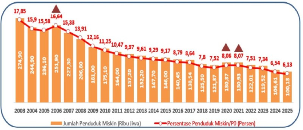 Banyuwangi Jadi Pilot Project Pengentasan Kemiskinan, Orang Miskin Masih 100,13 Ribu!