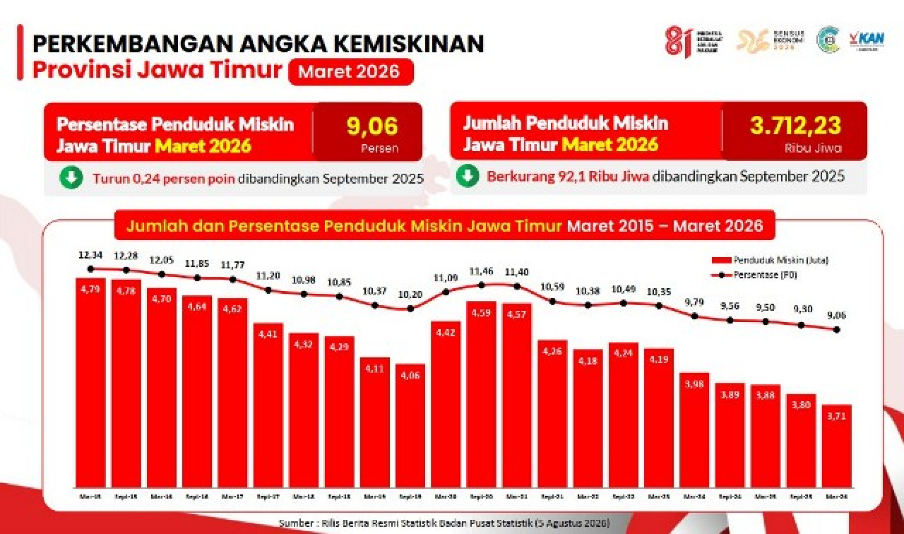 6 Tahun Dipimpin Khofifah, Orang Miskin di Jatim Masih Terbanyak se-Indonesia!